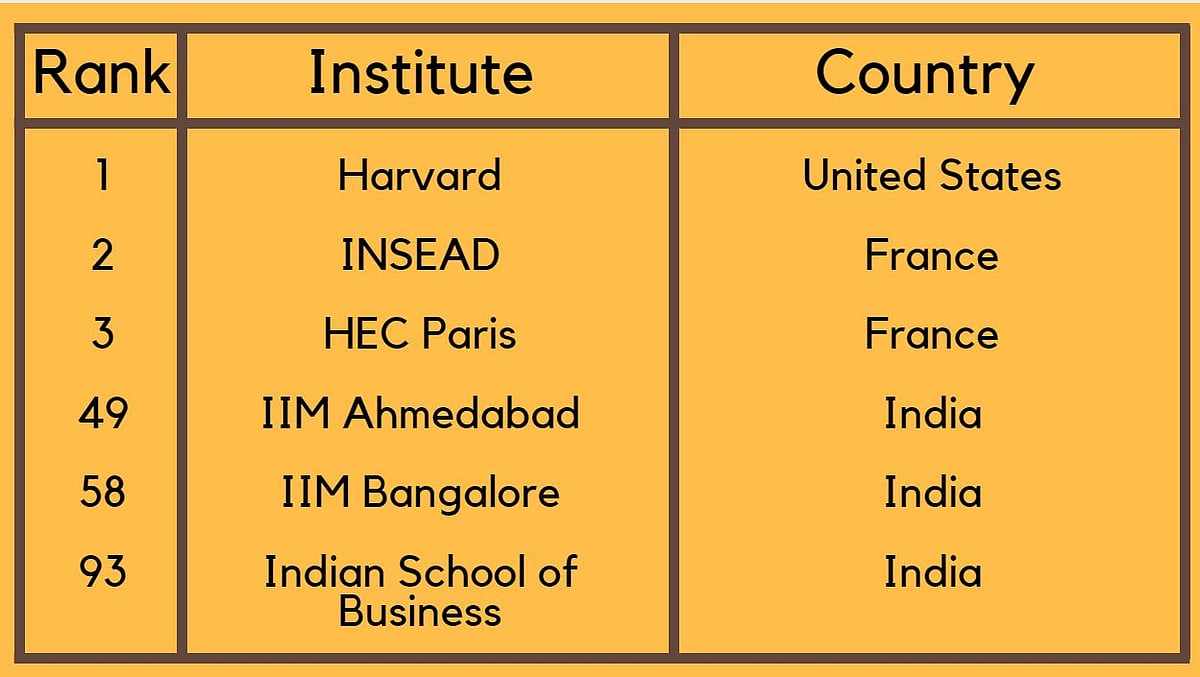 Three IIMs Ranked Among Top 50 in the New QS World Rankings